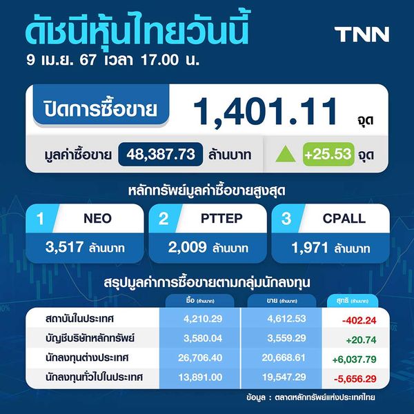 หุ้นไทยวันนี้ 9 เมษายน 2567 ปิดบวก 25.53 จุด ขานรับข่าวเคาะมาตรการกระตุ้นเศรษฐกิจ