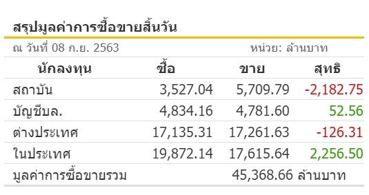 หลุดแนวรับ1,300