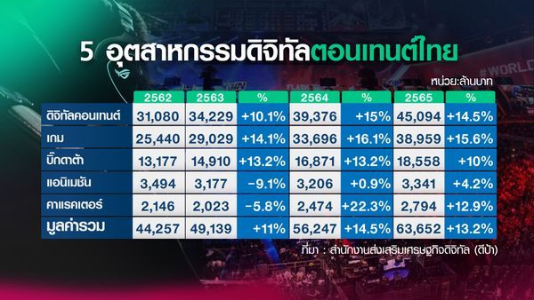 HoK 350,000,000 ล้านบาท เกมมือถือที่มีเงินรางวัลมากที่สุดในโลก