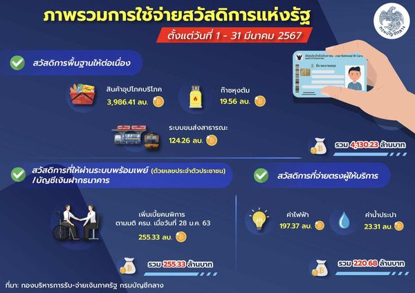 บัตรสวัสดิการแห่งรัฐ อัปเดตล่าสุด เดือนเมษายน 2567 ใช้จ่ายอะไรบ้าง?