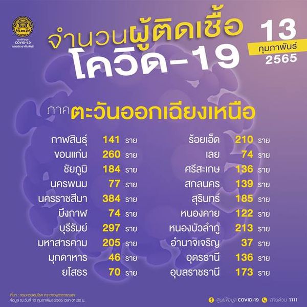 10 จังหวัดติดโควิดรายใหม่สูงสุด วันนี้ กทม.เฉียด 3,000 ราย