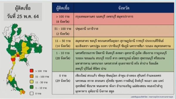 เปิดชื่อ 29 จังหวัด วันนี้ไม่พบผู้ติดเชื้อโควิด-19 รายใหม่