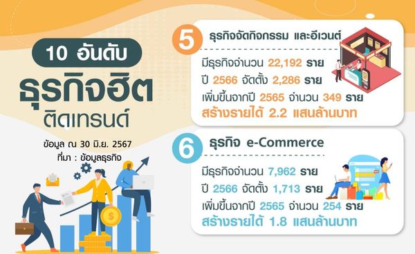 10 ธุรกิจติดเทรนด์ฮิต รับรายได้ฉ่ำ I การตลาดเงินล้าน