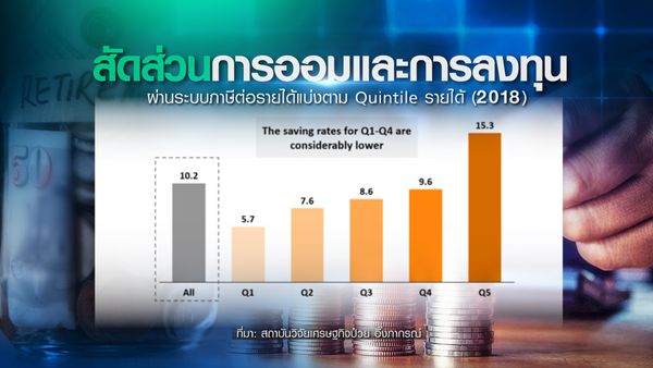 คนไทย ลงทุนเพื่อเกษียณน้อย?