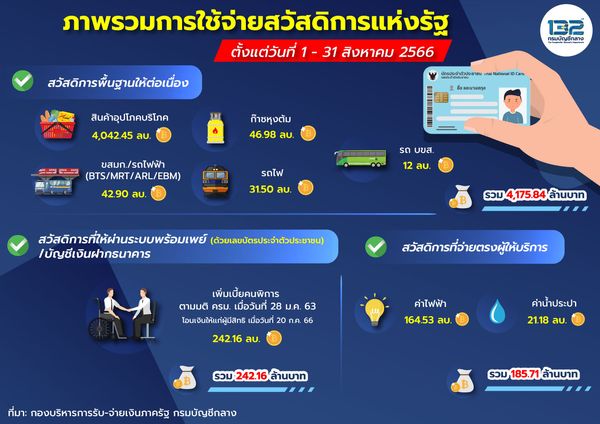 บัตรสวัสดิการแห่งรัฐ แจกเงิน 200 บาท 20 ก.ย.นี้! คลังชี้แจงแล้ว