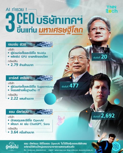 AI ทำรวย ! 3 CEO เทคฯ ขึ้นแท่นมหาเศรษฐีโลก