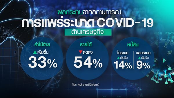 GDPไทยดีเกินคาด แต่พิษCOVIDเสี่ยงทำคนจนเพิ่ม 1.14 ล้านครัวเรือน