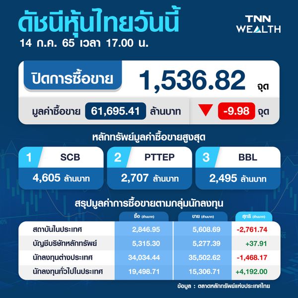 นักลงทุนเท หุ้นไทย ปิดร่วง 9.98 จุด กังวลเงินเฟ้อพุ่ง-ขึ้นดอกเบี้ย