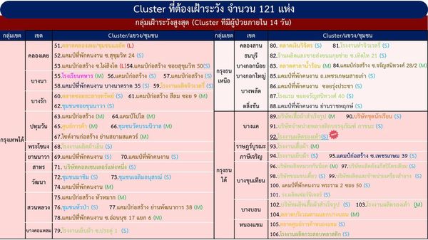 เช็กด่วน! กทม.เจอคลัสเตอร์ใหม่อีกแล้ว รวมที่ต้องเฝ้าระวัง 121 แห่ง