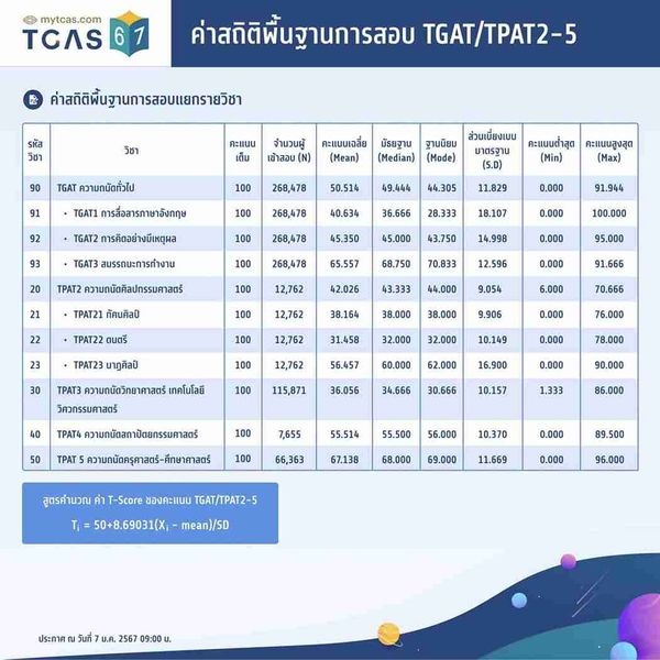 คะแนนสอบ TGAT / TPAT2-5 เช็กได้ที่นี่! ทบทวนผลสอบ 8-15 ม.ค. 2567