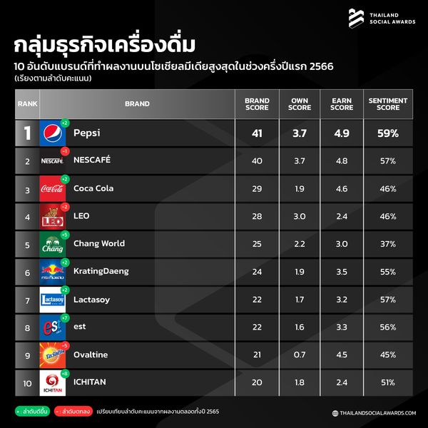 เปิดโผ Top 10 แบรนด์ ผลงานดีบนโซเชียล “สายท่องเที่ยว-กิน-ช้อป”  ใครมาแรง!