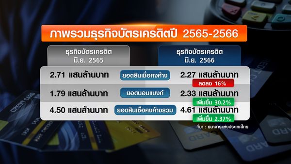 ธุรกิจบัตรเครดิต รับมือมาตรการ ธปท.