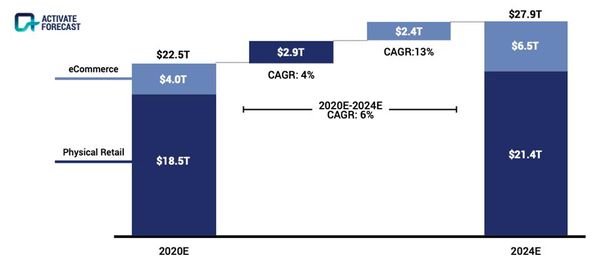 44% ของ E-Commerce ทั่วโลก เป็นของบริษัทจีน 4 แห่ง