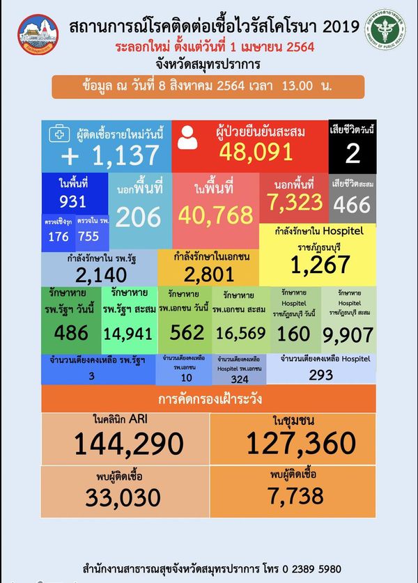 โควิดสมุทรปราการยอดพุ่ง วันเดียว 1,137 ราย ดับเพิ่ม 2 ราย 