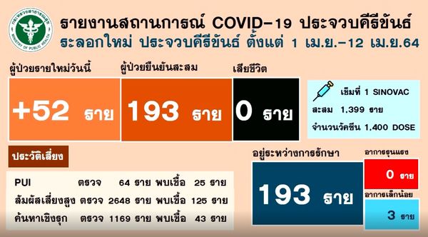 ประจวบฯพบผู้ติดเชื้อเพิ่ม 52  ยอดสะสมพุ่ง 193 ราย