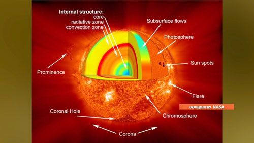 “พายุสุริยะรุนแรง” กระทบโลก? “ดวงอาทิตย์” ปล่อยพลังงานมากขึ้น