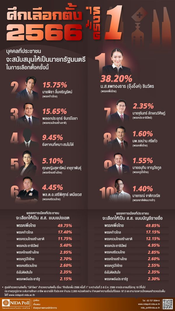 เลือกตั้ง 2566 เปิดผลสำรวจรอบแรก ประชาชนอยากให้ใครเป็น นายกรัฐมนตรี