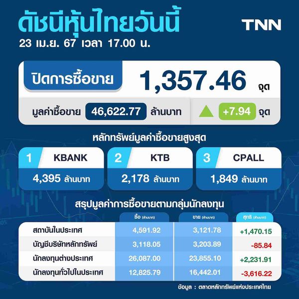 หุ้นไทย 23 เมษายน 2567 ปิดบวก 7.94 จุด ฟื้นตัวต่อเนื่องตามตลาดหุ้นเอเชีย