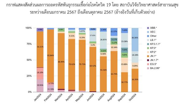 โควิดในไทย! กรมวิทย์ อัปเดต JN.1* ยังเป็นสายพันธุ์หลัก สายพันธุ์ใดต้องจับตามอง