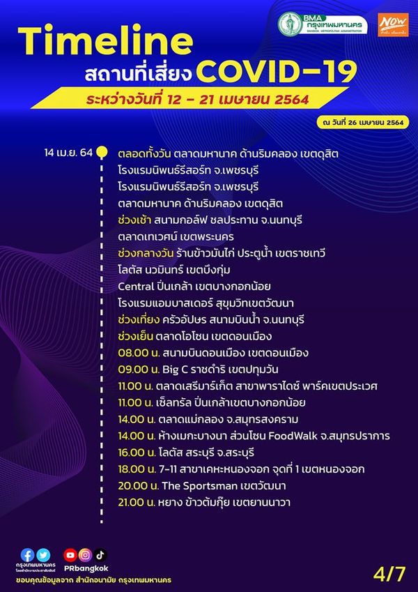 กทม.อัปเดตสถานที่เสี่ยงโควิดเพิ่มเติม ตั้งแต่ 12-21 เม.ย.2564