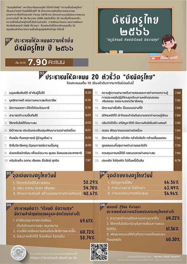 เปิดผลสำรวจคะแนนความเชื่อมั่น ดัชนีครูไทย ปี 66 มองจุดเด่น ใช้เทคโนโลยีในการสอน