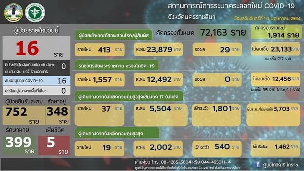 โคราชดับรายที่ 5 ติดเชื้อโควิดใหม่เพิ่มอีก 16 ราย 