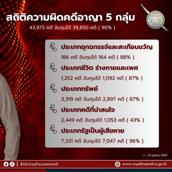 30 วันของ ผบ.ตร. สั่งลุยอาชญากรรม จับกุมคดีสำเร็จกว่า 90%!