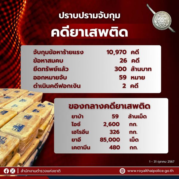 30 วันของ ผบ.ตร. สั่งลุยอาชญากรรม จับกุมคดีสำเร็จกว่า 90%!