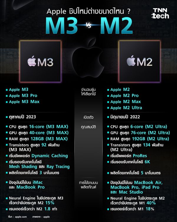 ต่างขนาดไหน M3 vs M2 ?