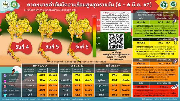 เตือนวันนี้ 6 มีนาคม 2567 อากาศร้อนระอุ 3 จังหวัด ดัชนีความร้อนสูงสุดอยู่ในระดับอันตราย