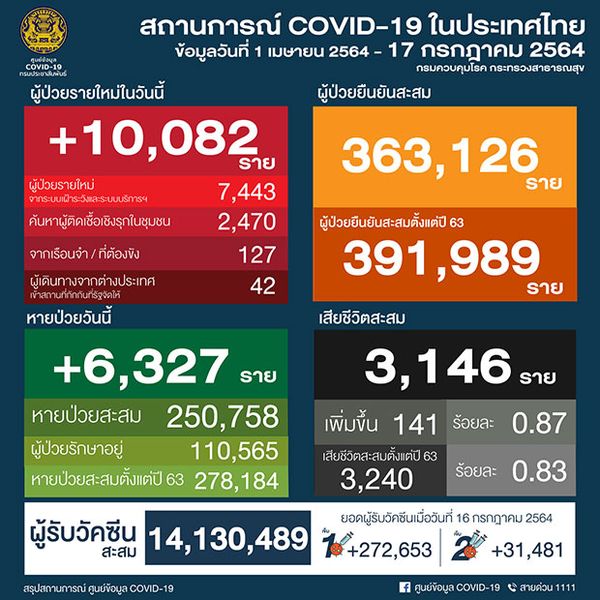 โควิด-19 วันนี้ ทุบสถิติ! เสียชีวิต 141 ราย กทม.วิกฤตสูงสุด 71 ราย