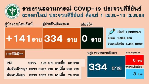 ประจวบฯ พบผู้ติดโควิดอีก 141 ราย จากคลัสเตอร์มายาผับ