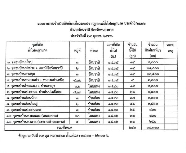 บั้งไฟพญานาค 2566 ที่ริมแม่น้ำโขง จังหวัดหนองคาย ปีนี้ขึ้นกี่ลูก?