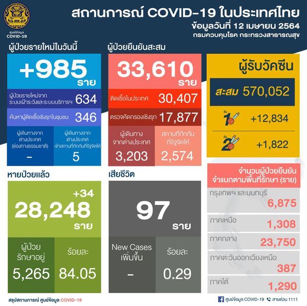 ทุบสถิติ! วันนี้ไทยติดโควิดพุ่ง 985 ราย สะสม 33,610