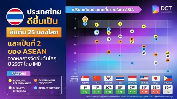 ไทยพุ่งขึ้น 5 อันดับในขีดความสามารถการแข่งขันโลกปี 2024