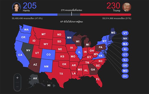 เลือกตั้งสหรัฐฯ 2024 :  “โดนัลด์ ทรัมป์” กวาด 230 คะแนน ลุ้น! ใครถึง 270 ก่อนชนะ 