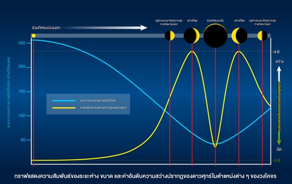 สดร.ชวนดู ดาวศุกร์ สว่างที่สุดในรอบปี วันนี้หลังดวงอาทิตย์ลับขอบฟ้าจนถึง 2 ทุ่ม