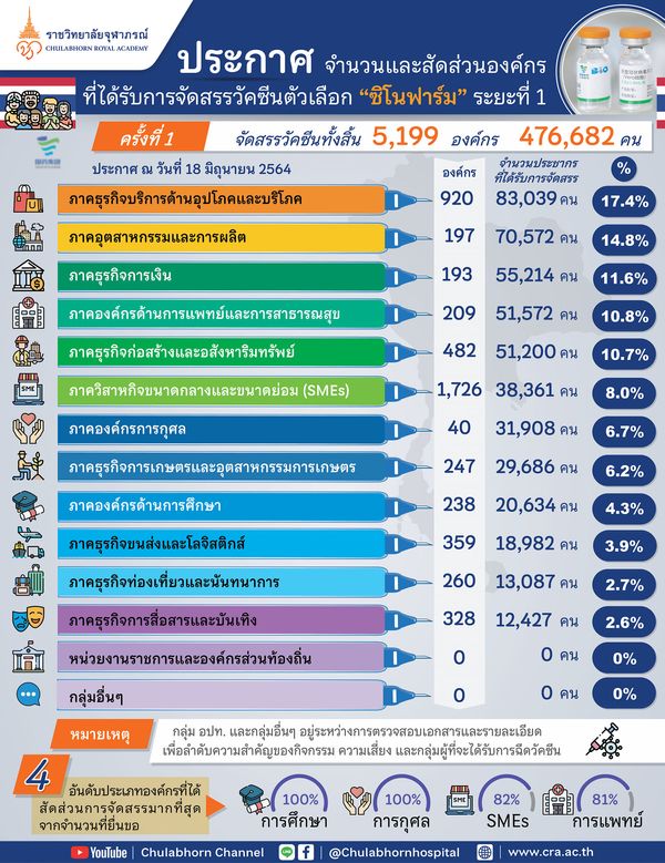 เช็กเลย!พื้นที่จังหวัดไหนเปิดให้ปชช.ทั่วไปจองฉีด วัคซีนซิโนฟาร์ม 