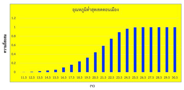 สัมผัสอากาศหนาวที่สุดของปี 12-13 มกราคม 2568 กทม. อุณหภูมิต่ำสุดเฉลี่ย 21 องศาฯ