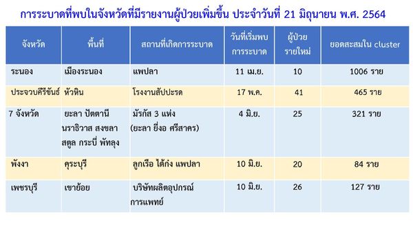 น่าห่วง! “สมุทรปราการ” เจออีก 3 คลัสเตอร์ ติดเชื้อ 500 รายสองวันติด