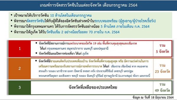 รองสสจ.ขอชาวนนทบุรีอดทนได้จัดสรรวัคซีน 2 แสนโดส ชี้ไม่เพียงพอ