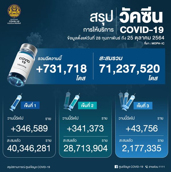 นับถอยหลังเปิดประเทศ ไทยฉีดวัคซีนโควิดสะสมแล้วกว่า 71 ล้านโดส