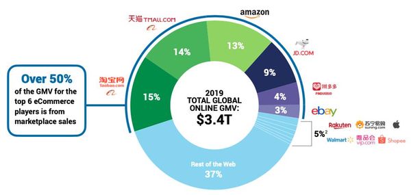 44% ของ E-Commerce ทั่วโลก เป็นของบริษัทจีน 4 แห่ง