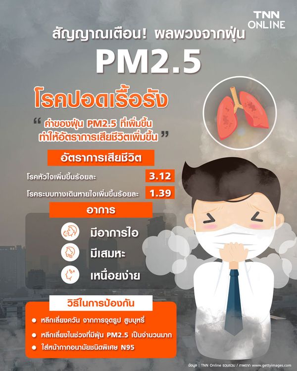 ฝุ่น PM2.5 เพิ่มอัตราเสียชีวิตจากโรคหัวใจ