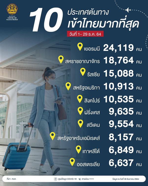 เปิดประเทศ 2 เดือน ต่างชาติเข้าไทย 4.1 แสนคน เยอรมนีอันดับ 1 