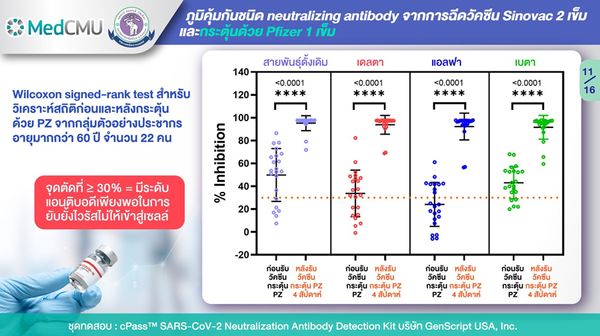 มช.​เผยผลวิจัยฉีดวัคซีนเข็ม 3 ในผู้สูงอายุที่รับซิโนแวคครบ 2 เข็ม