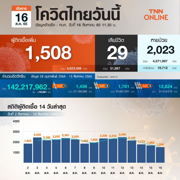 โควิด-19 วันนี้ ไทยพบผู้ป่วยรักษาตัวใน รพ.เพิ่ม 1,508 ราย เสียชีวิต 29 ราย