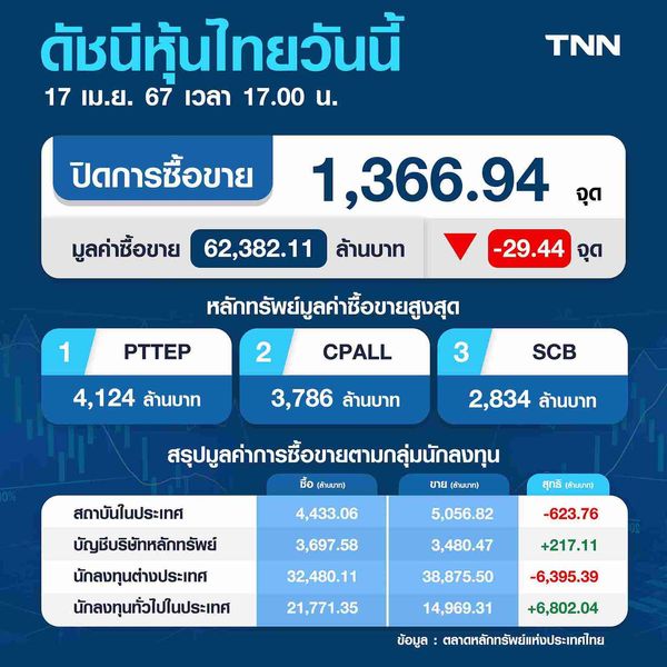 หุ้นไทย 17 เมษายน 2567 ปิดลบ 29.44 จุด ตะวันออกกลางตึงเครียดกดดัน
