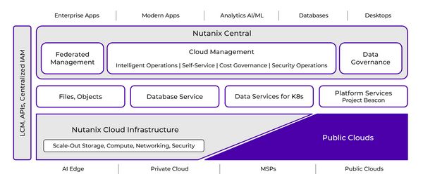 Nutanix นำเสนอ Cloud Platform จัดการทุกอย่างได้ในแพลตฟอร์มเดียว