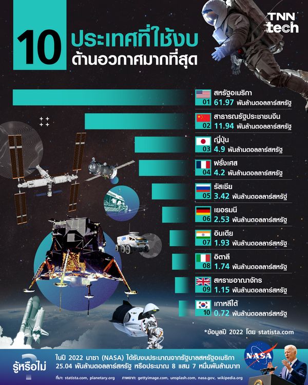 ส่องอันดับ 10 ประเทศที่ใช้งบประมาณด้านอวกาศมากที่สุด